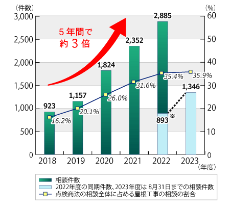 2018年以降増え続けている屋根工事の点検商法のトラブルのイメージ